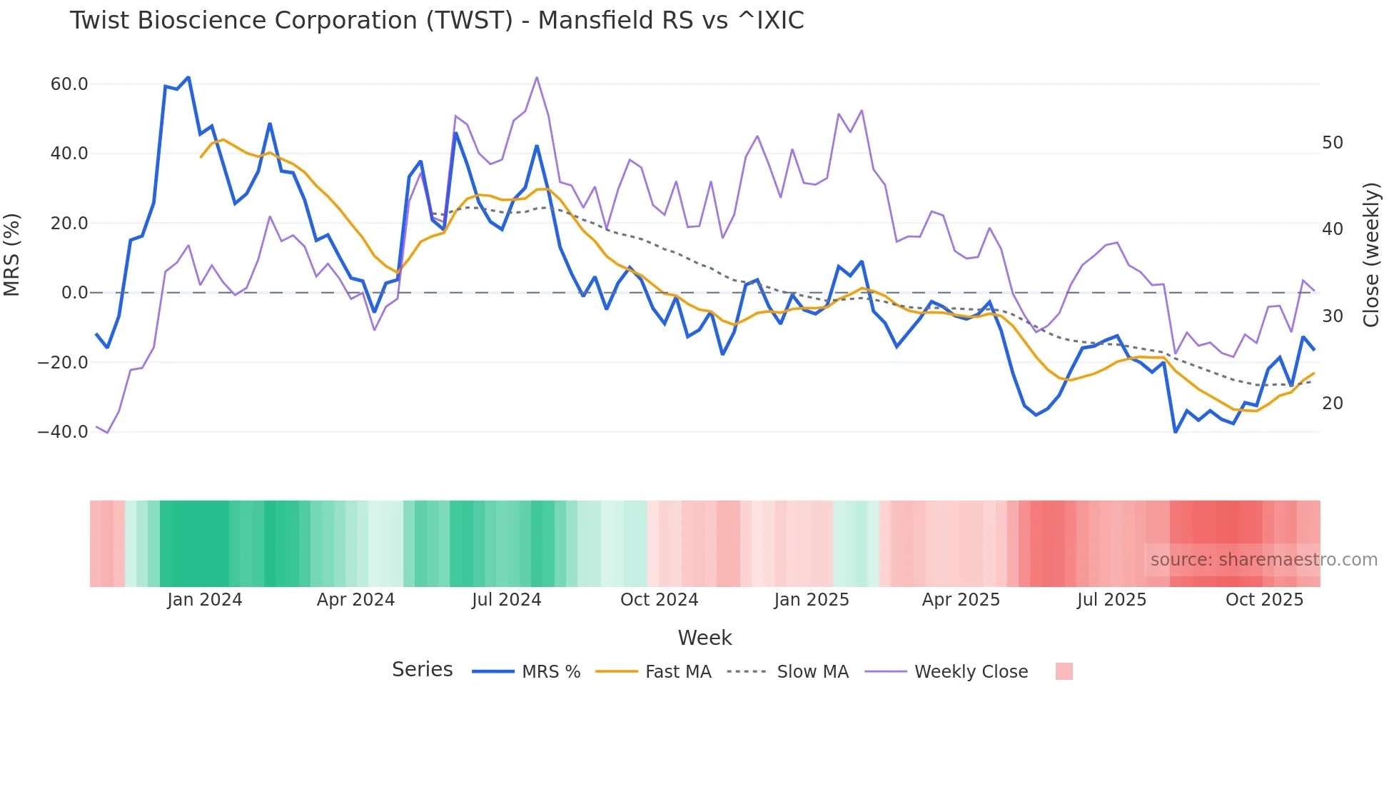 TWST Mansfield Relative Strength chart