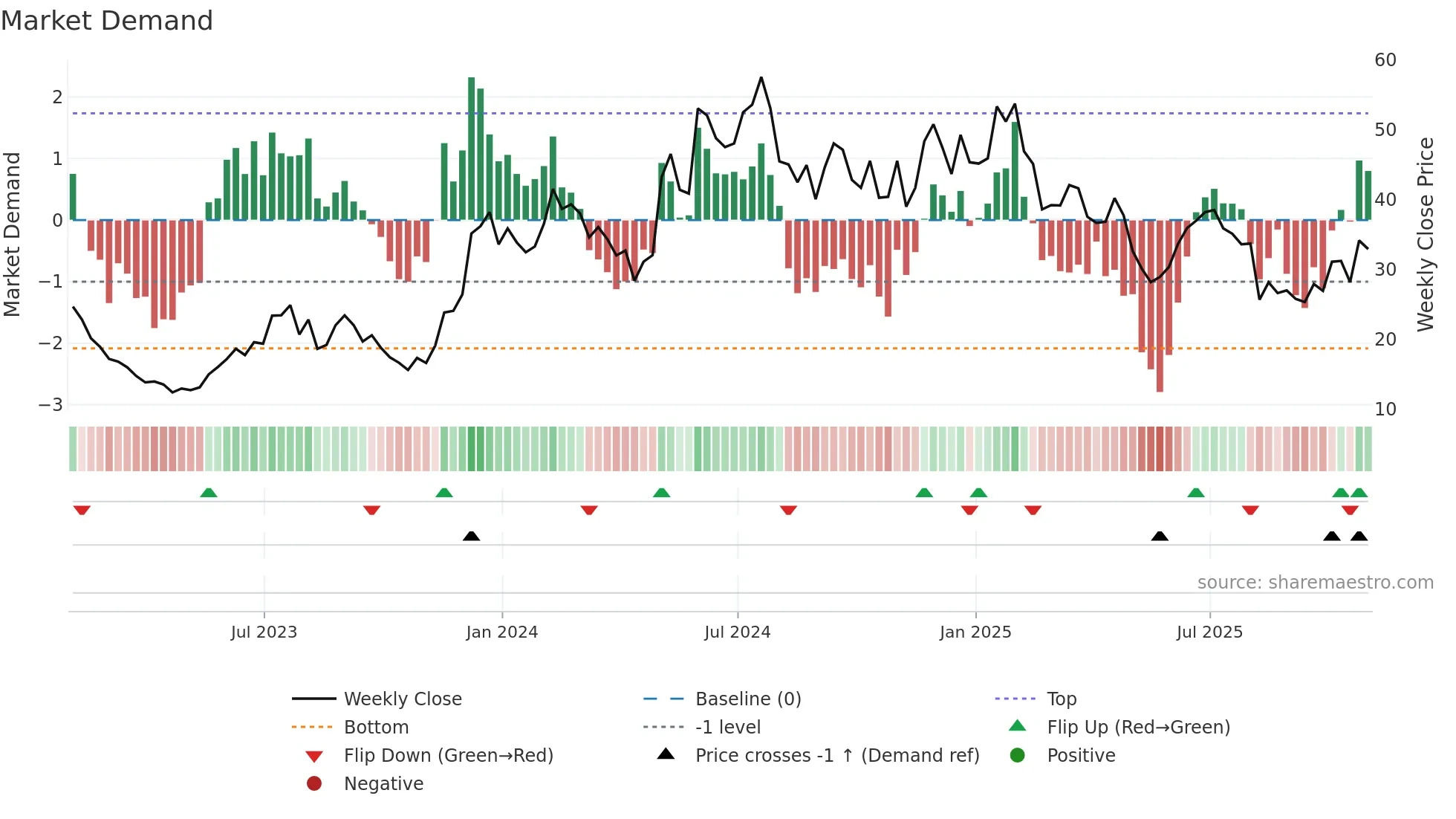 TWST weekly Market Demand chart