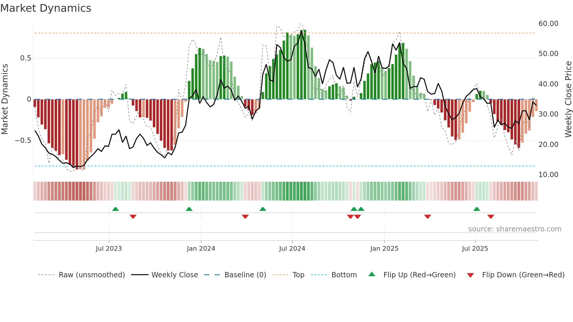 TWST weekly Market Dynamics chart