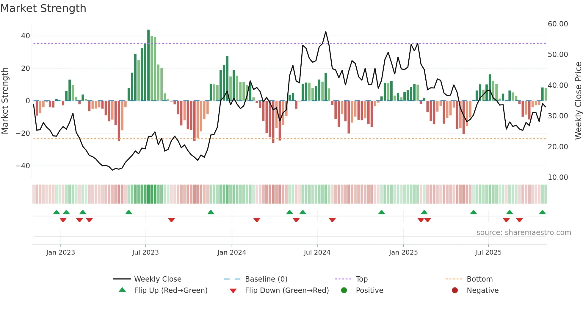 TWST weekly Market Strength chart