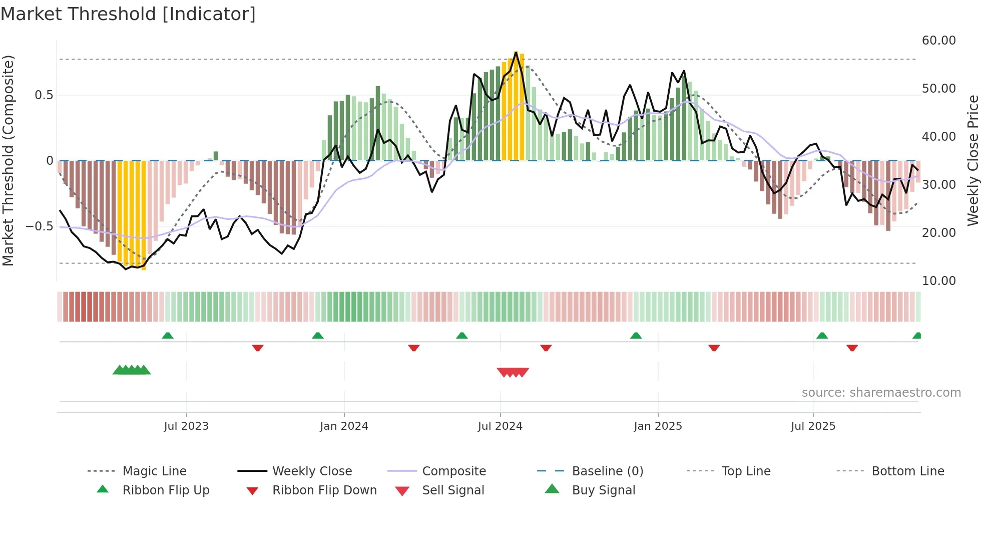 TWST weekly Market Threshold chart