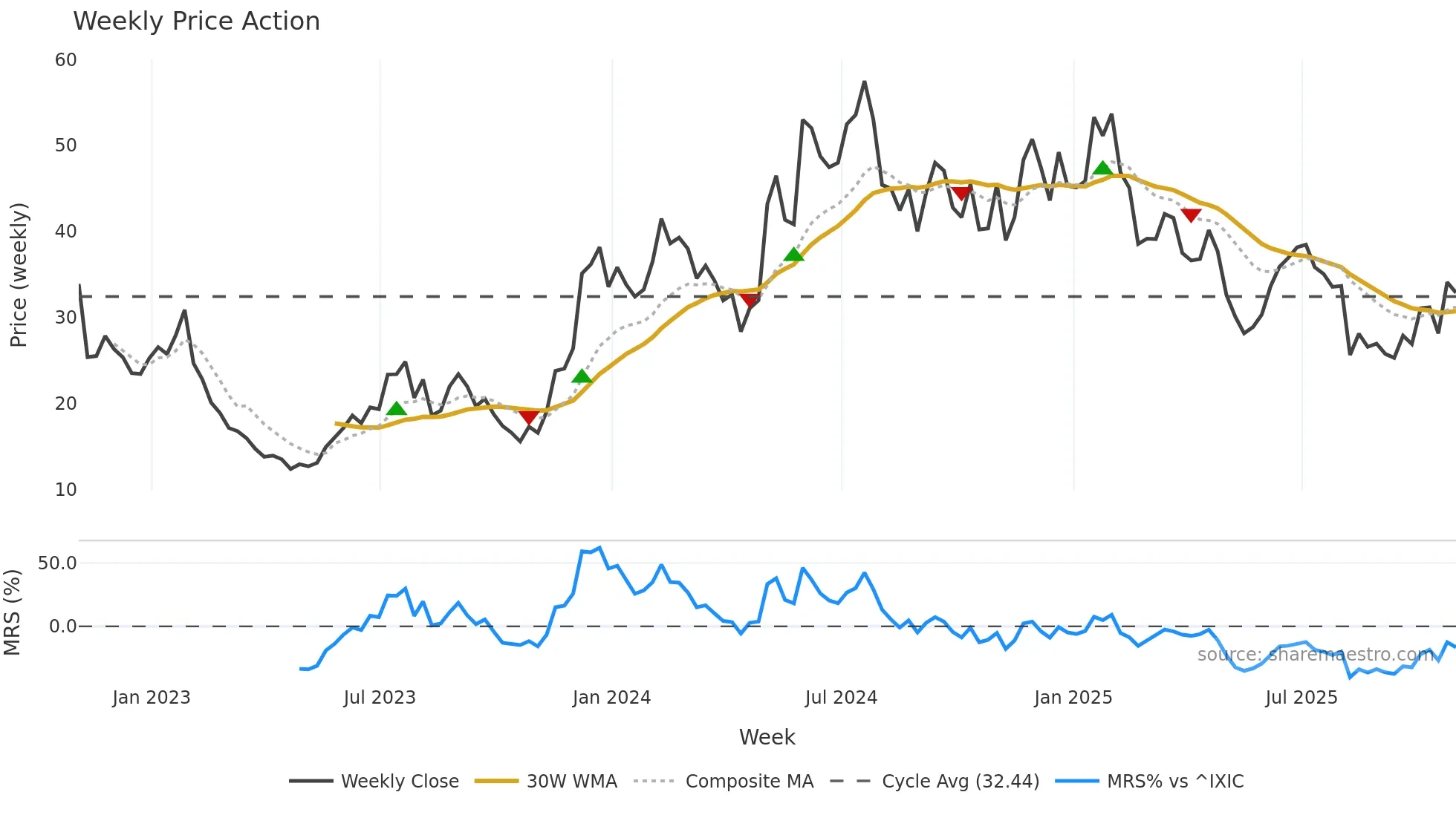 TWST weekly Price Action chart, closing 2025-10-31