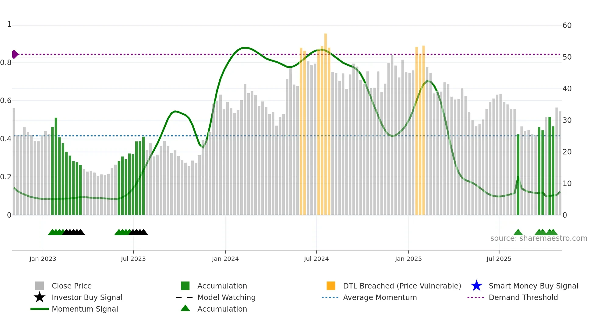 TWST weekly Smart Money chart
