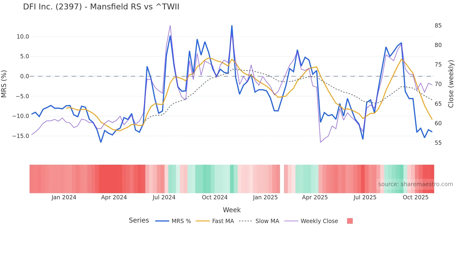 2397 Mansfield Relative Strength chart