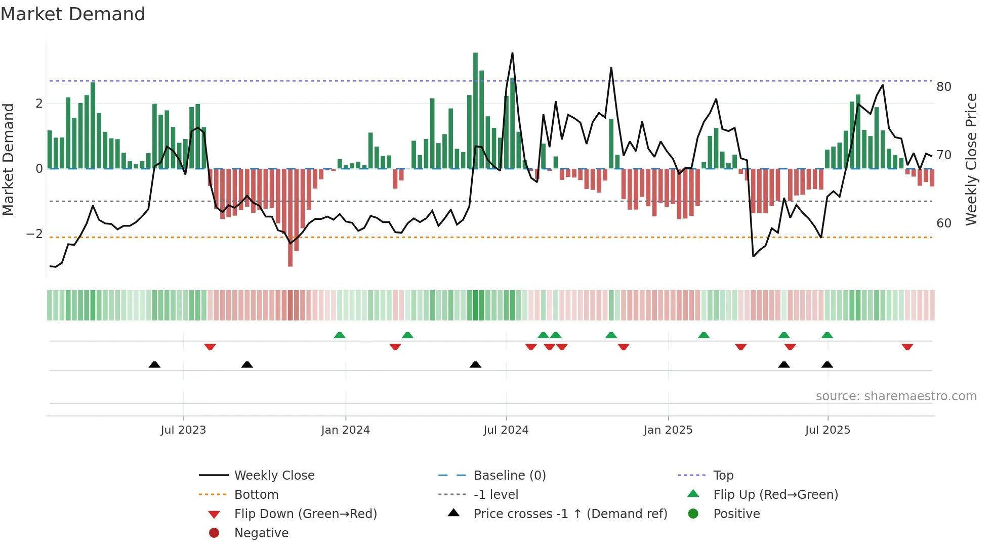 2397 weekly Market Demand chart