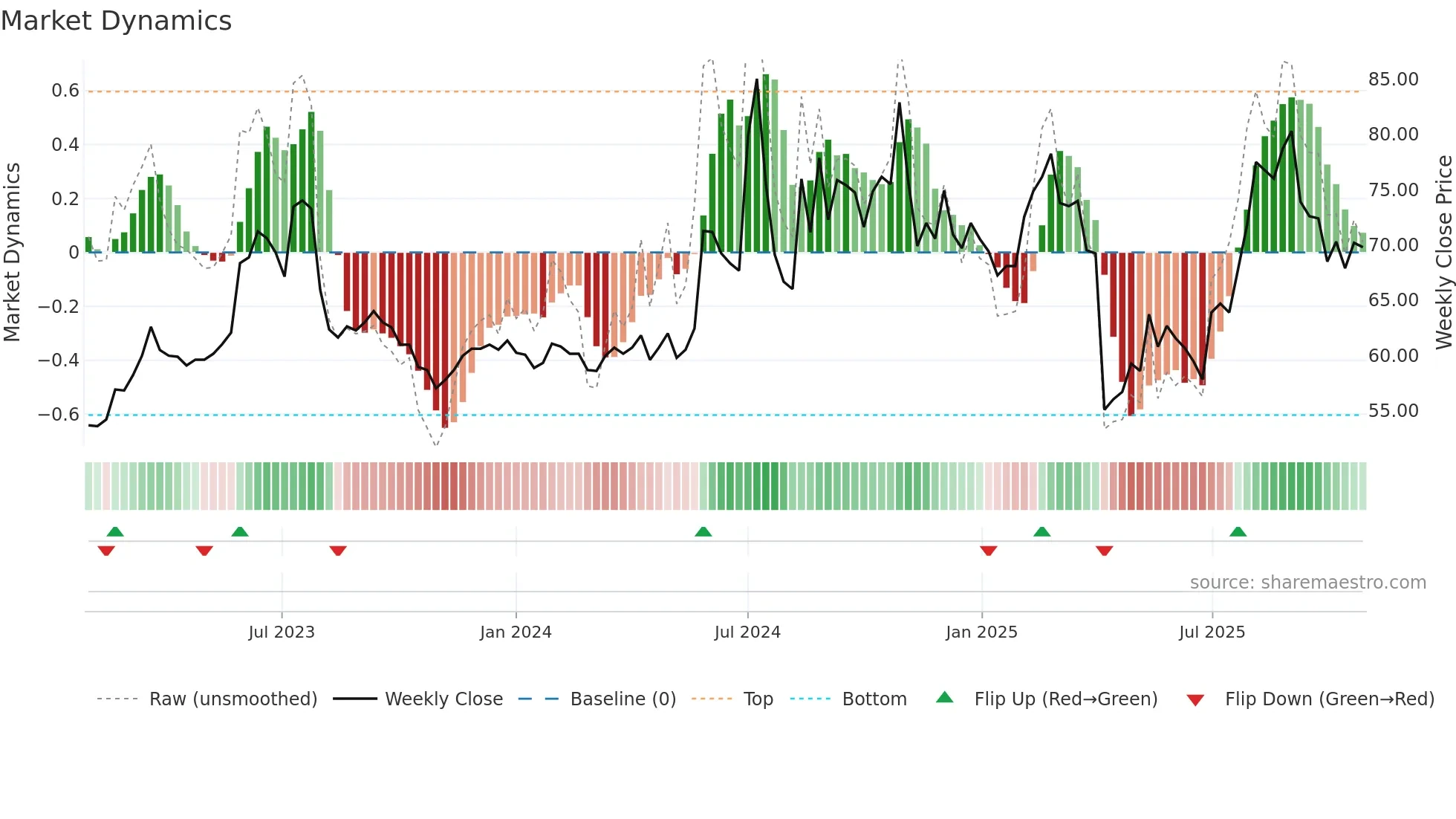 2397 weekly Market Dynamics chart