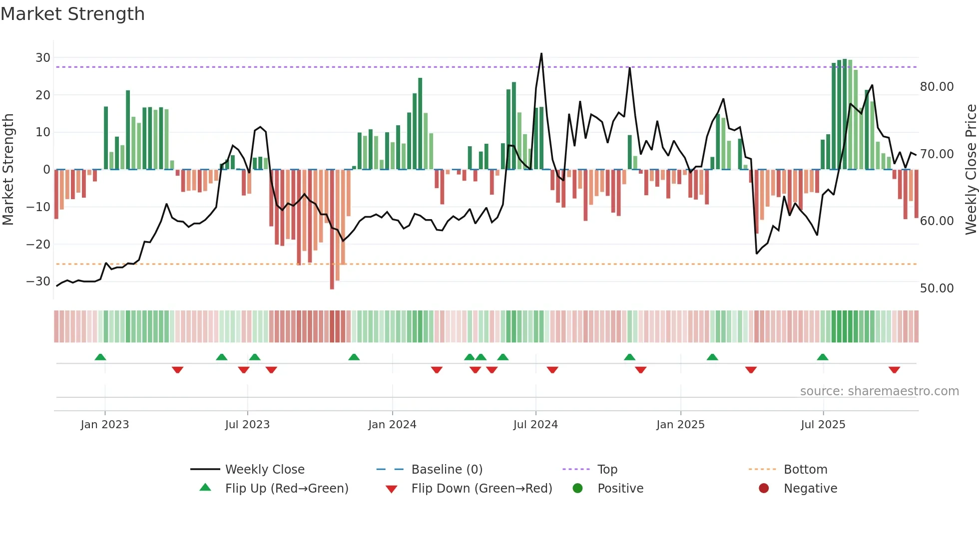 2397 weekly Market Strength chart