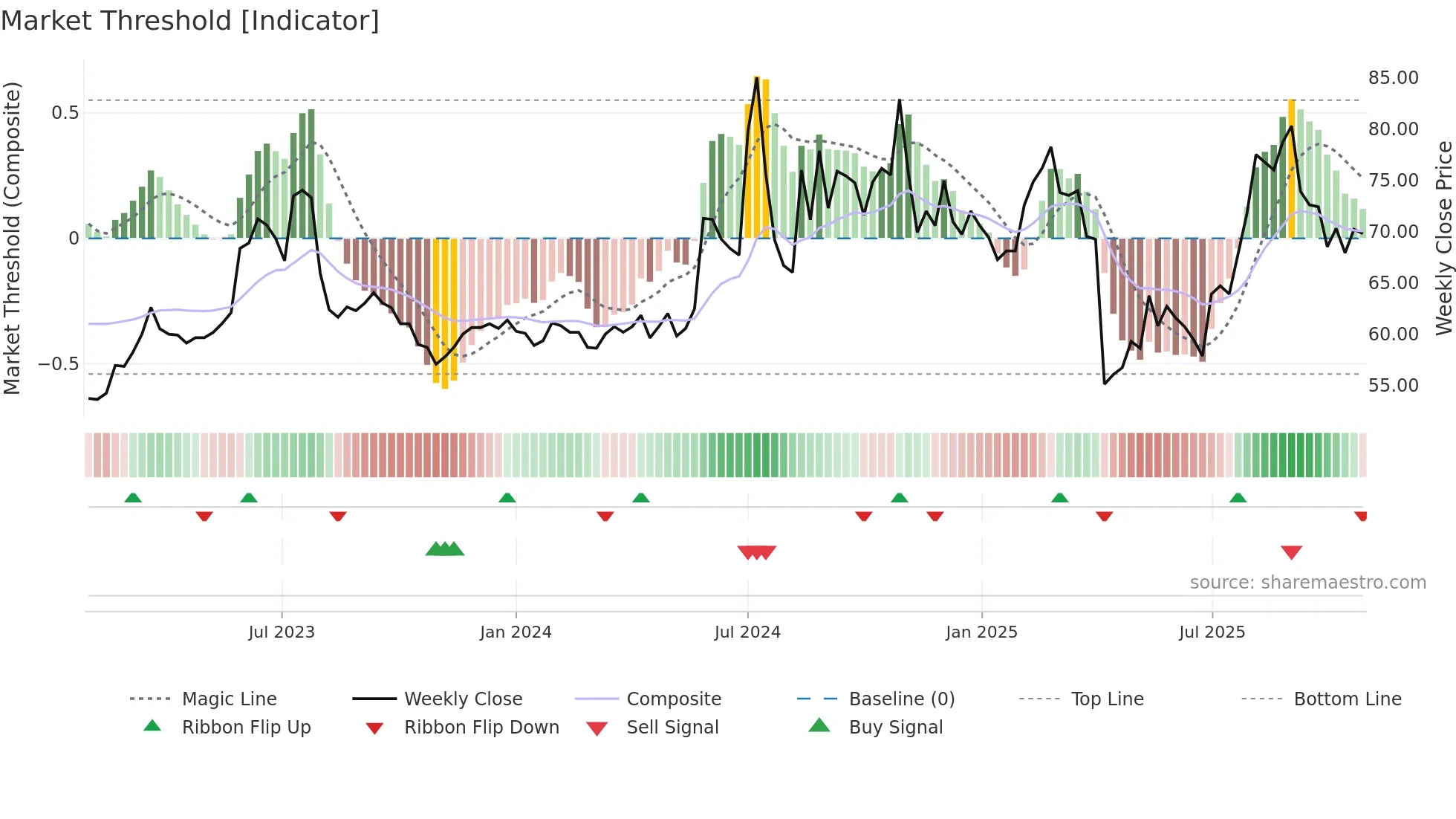 2397 weekly Market Threshold chart