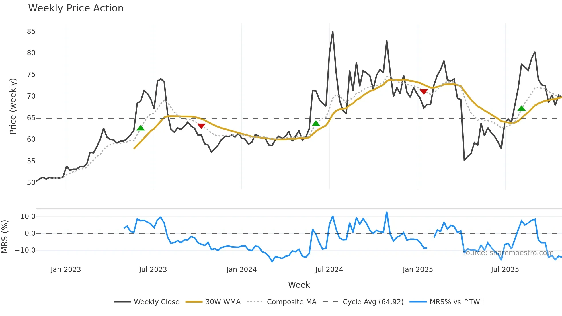 2397 weekly Price Action chart, closing 2025-10-27