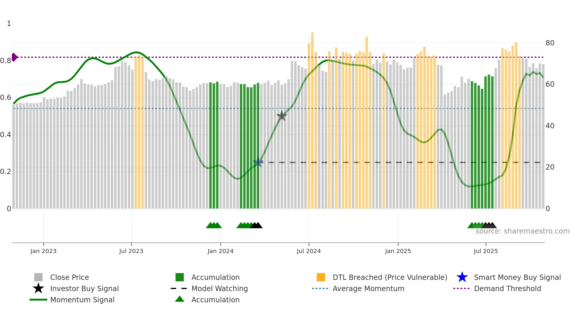 2397 weekly Smart Money chart