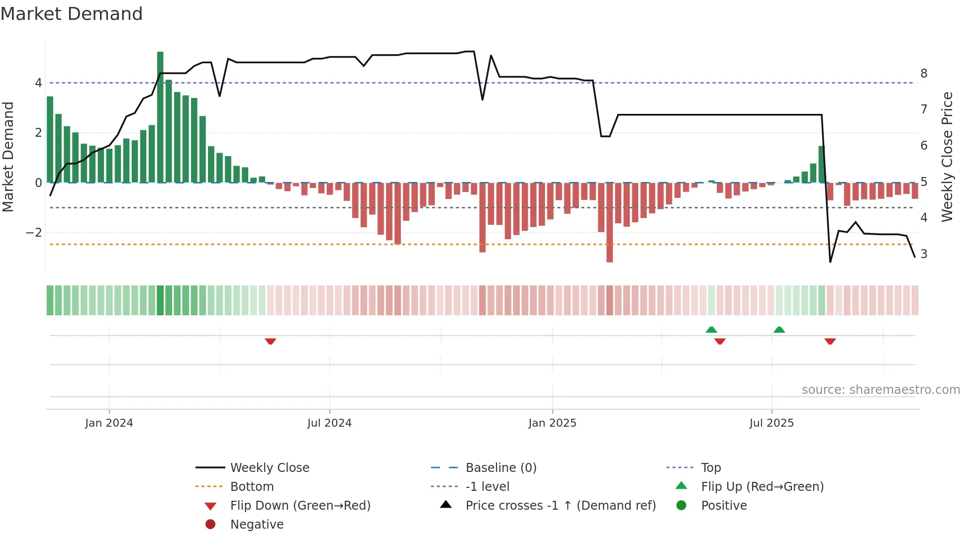 MLBSP weekly Market Demand chart