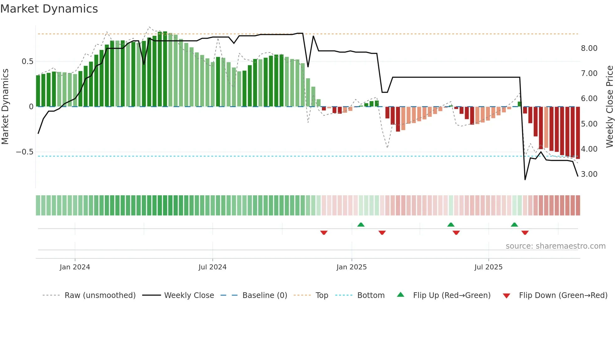 MLBSP weekly Market Dynamics chart