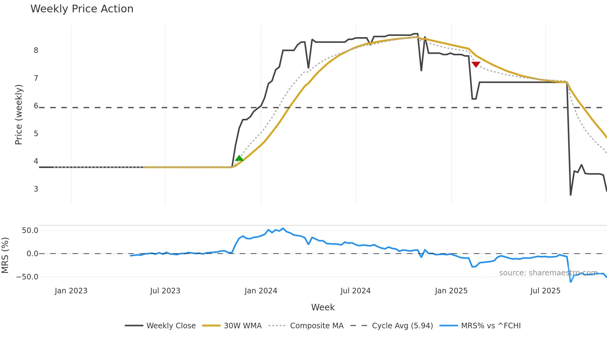 MLBSP weekly Price Action chart, closing 2025-10-27