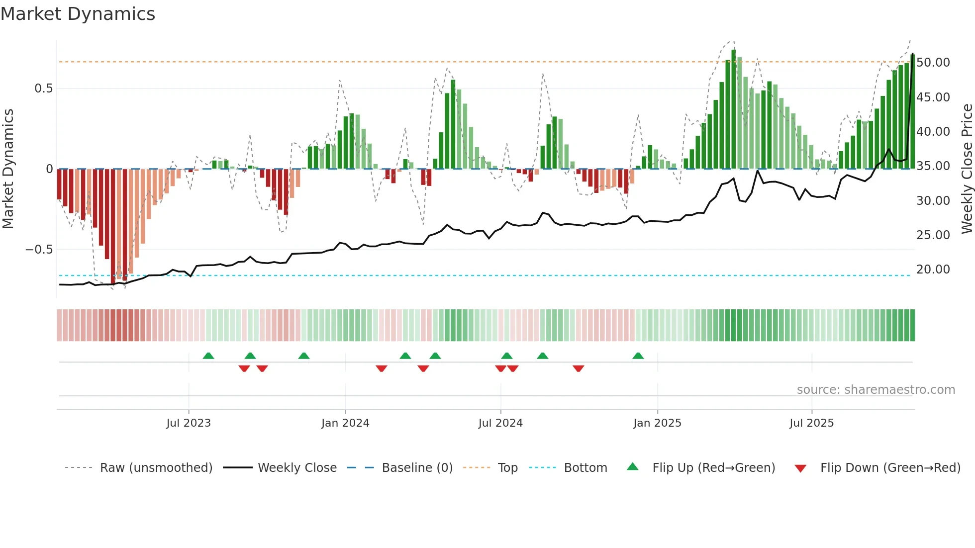 2832 weekly Market Dynamics chart