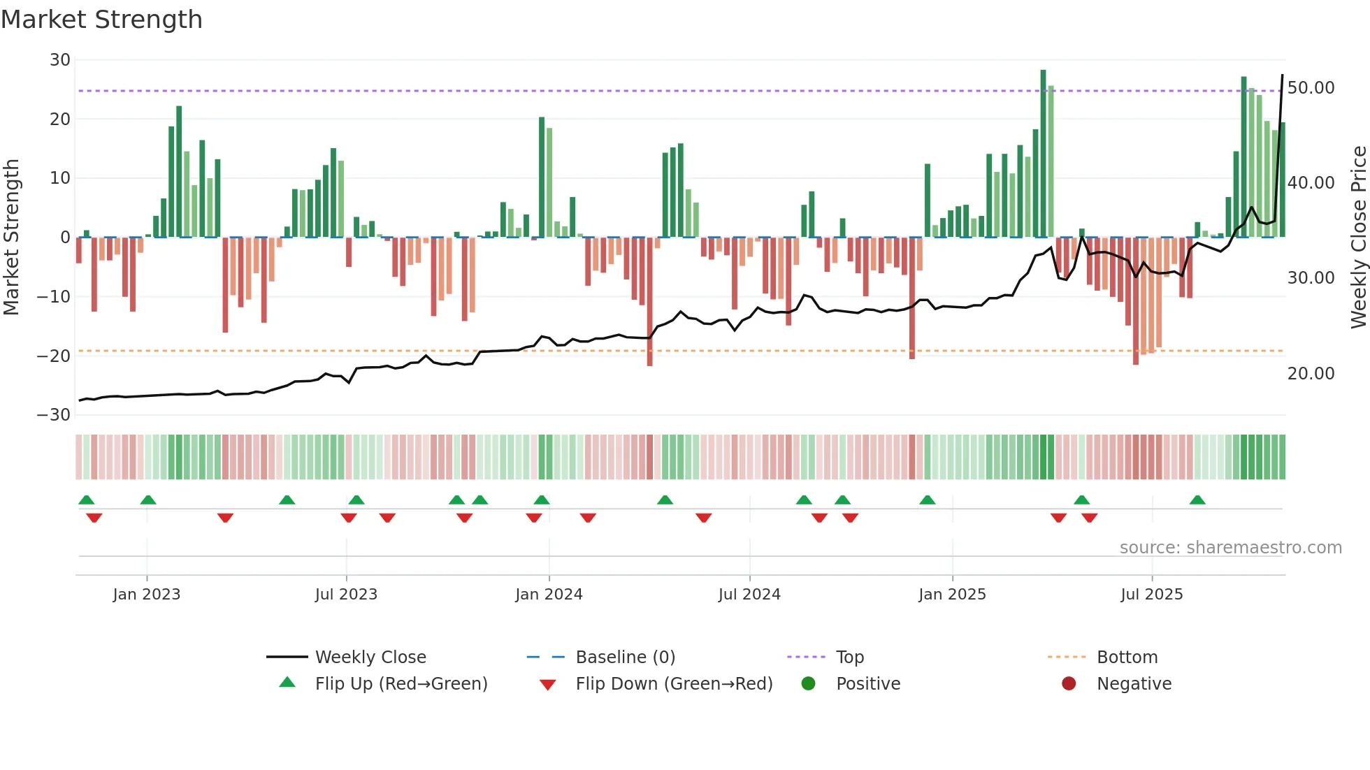 2832 weekly Market Strength chart