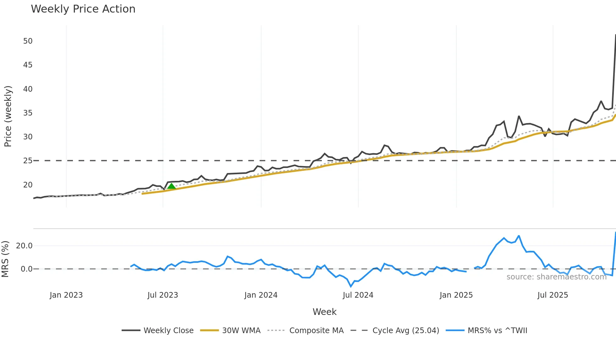 2832 weekly Price Action chart, closing 2025-10-27