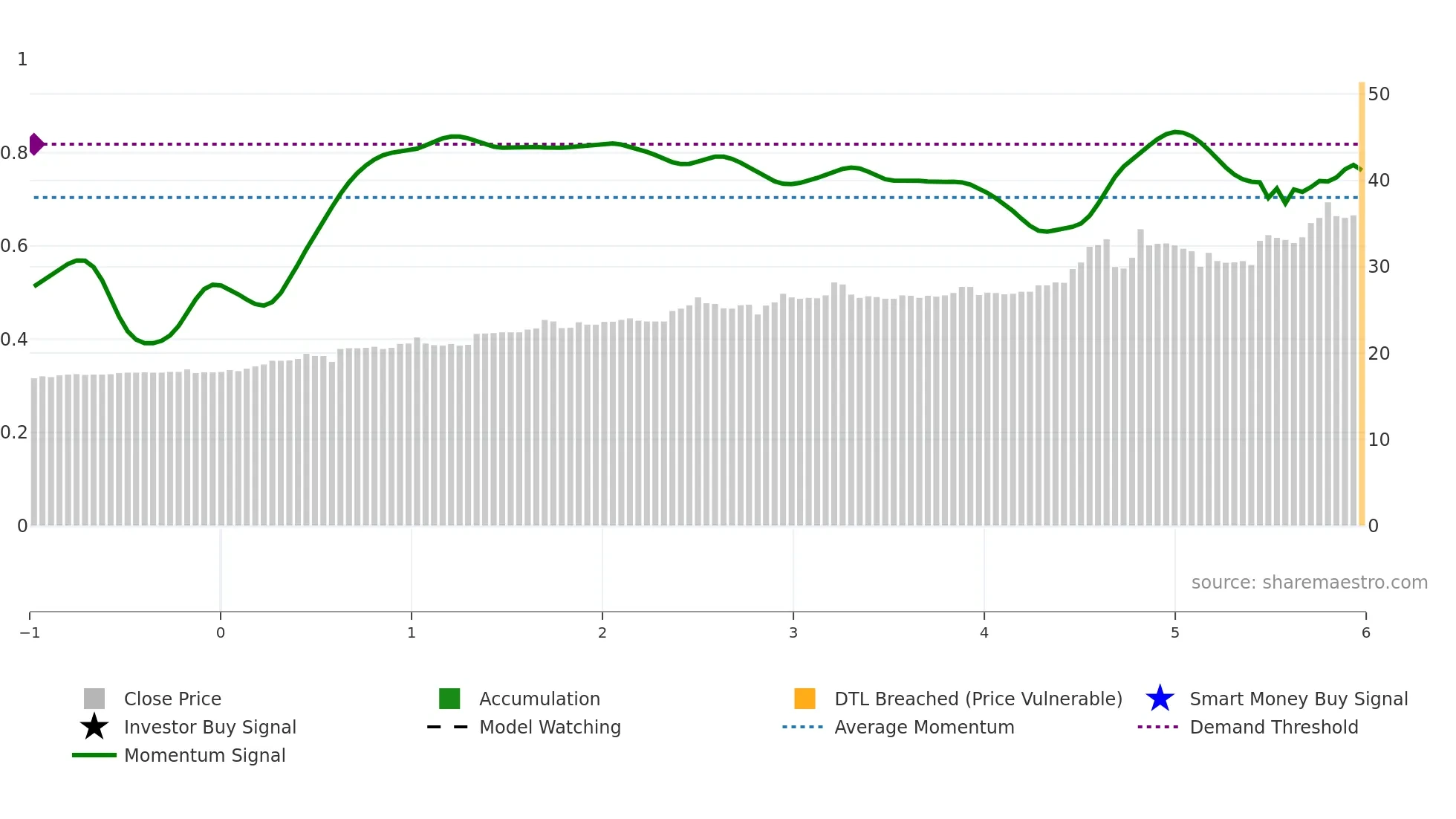 2832 weekly Smart Money chart