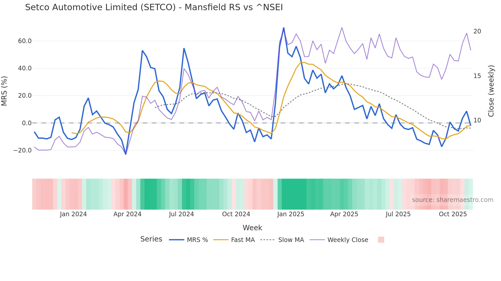 SETCO Mansfield Relative Strength chart