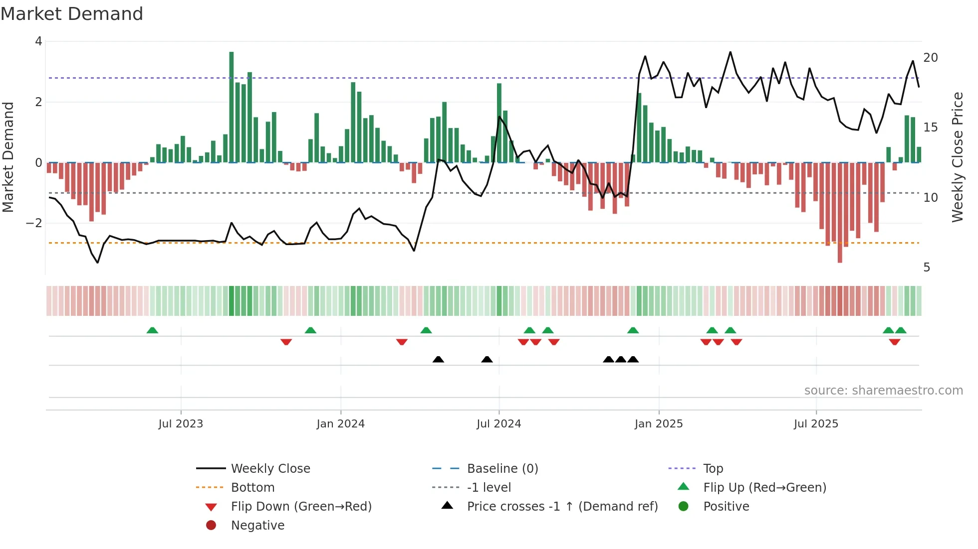 SETCO weekly Market Demand chart
