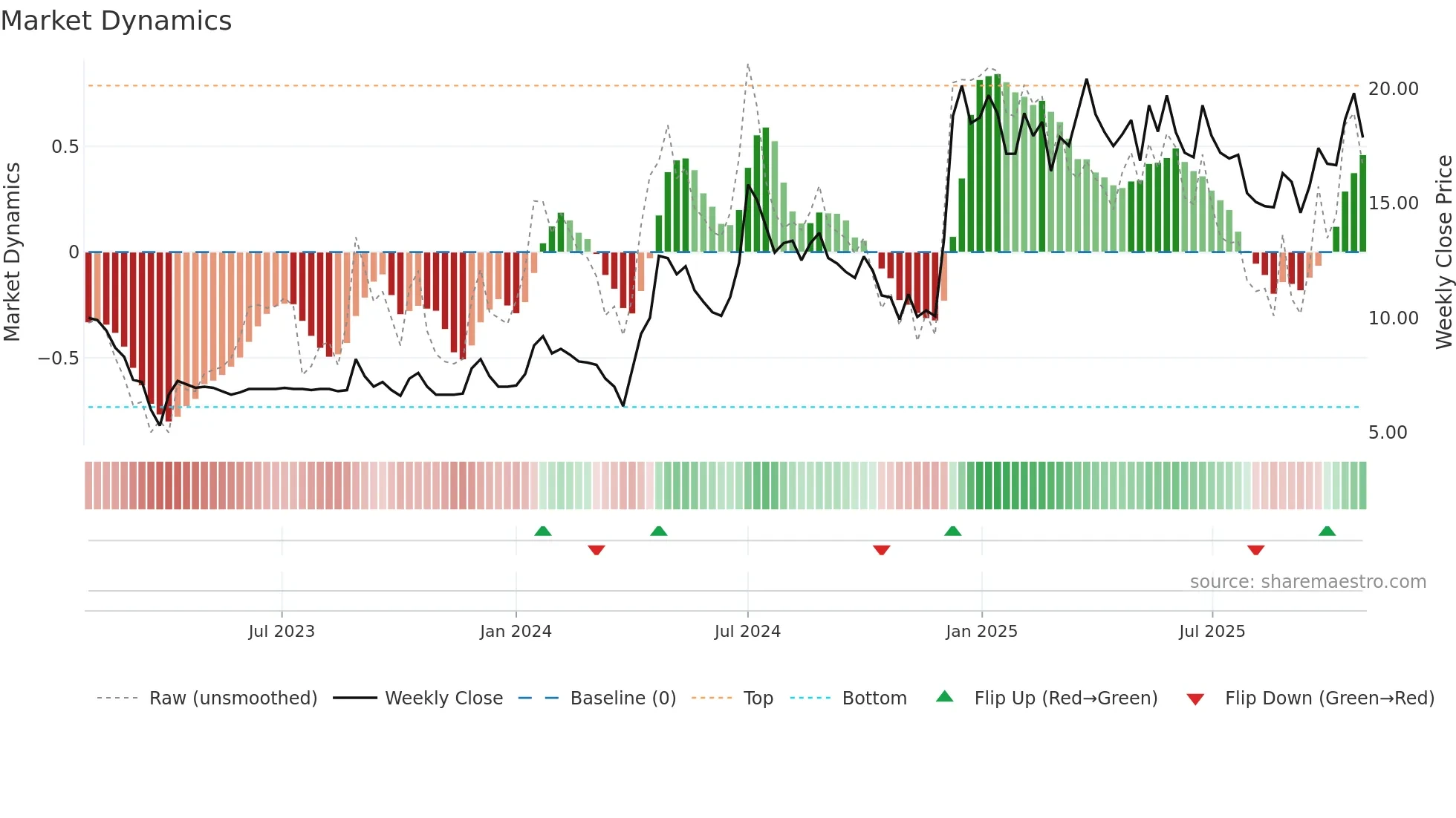 SETCO weekly Market Dynamics chart