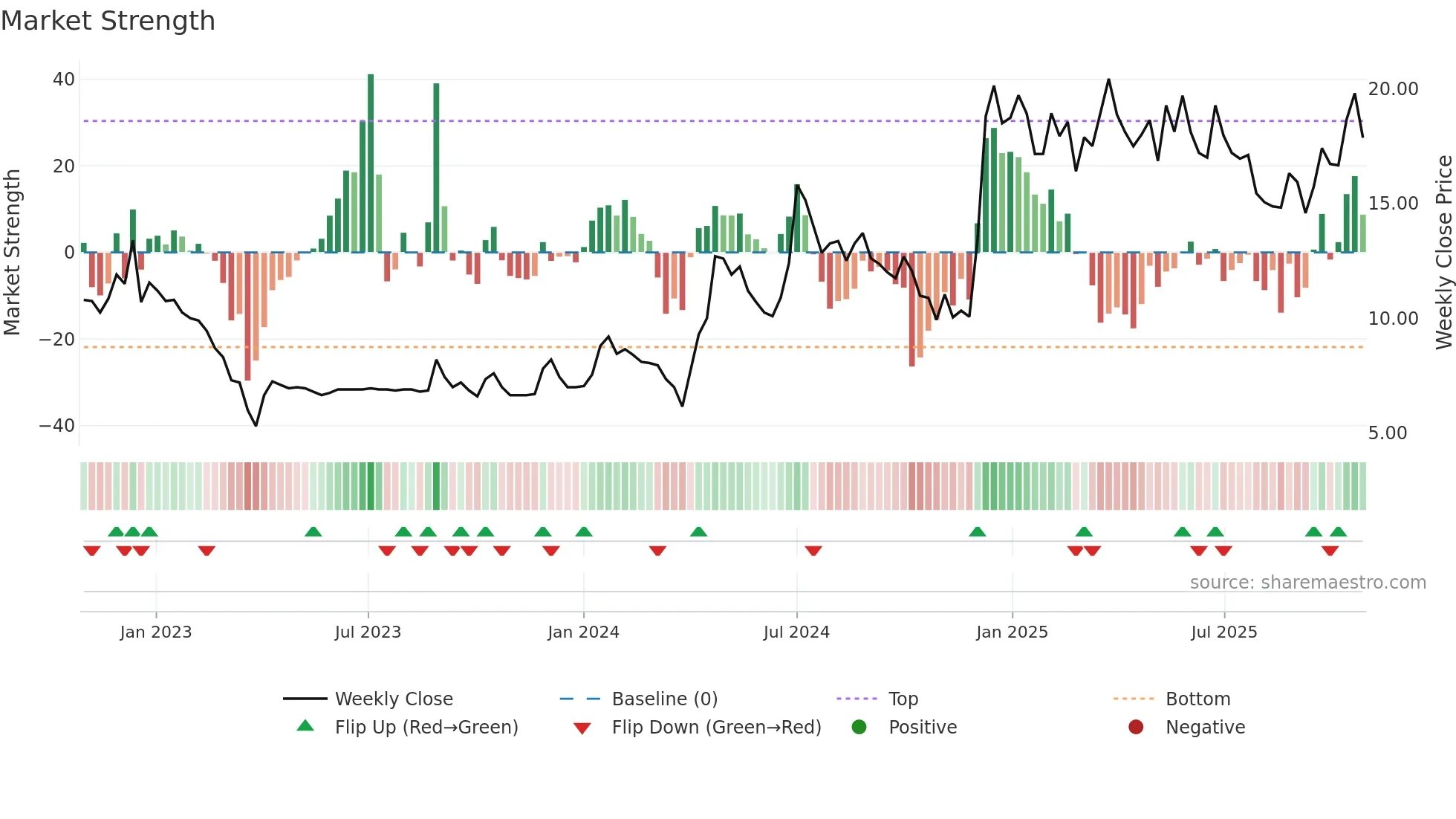 SETCO weekly Market Strength chart