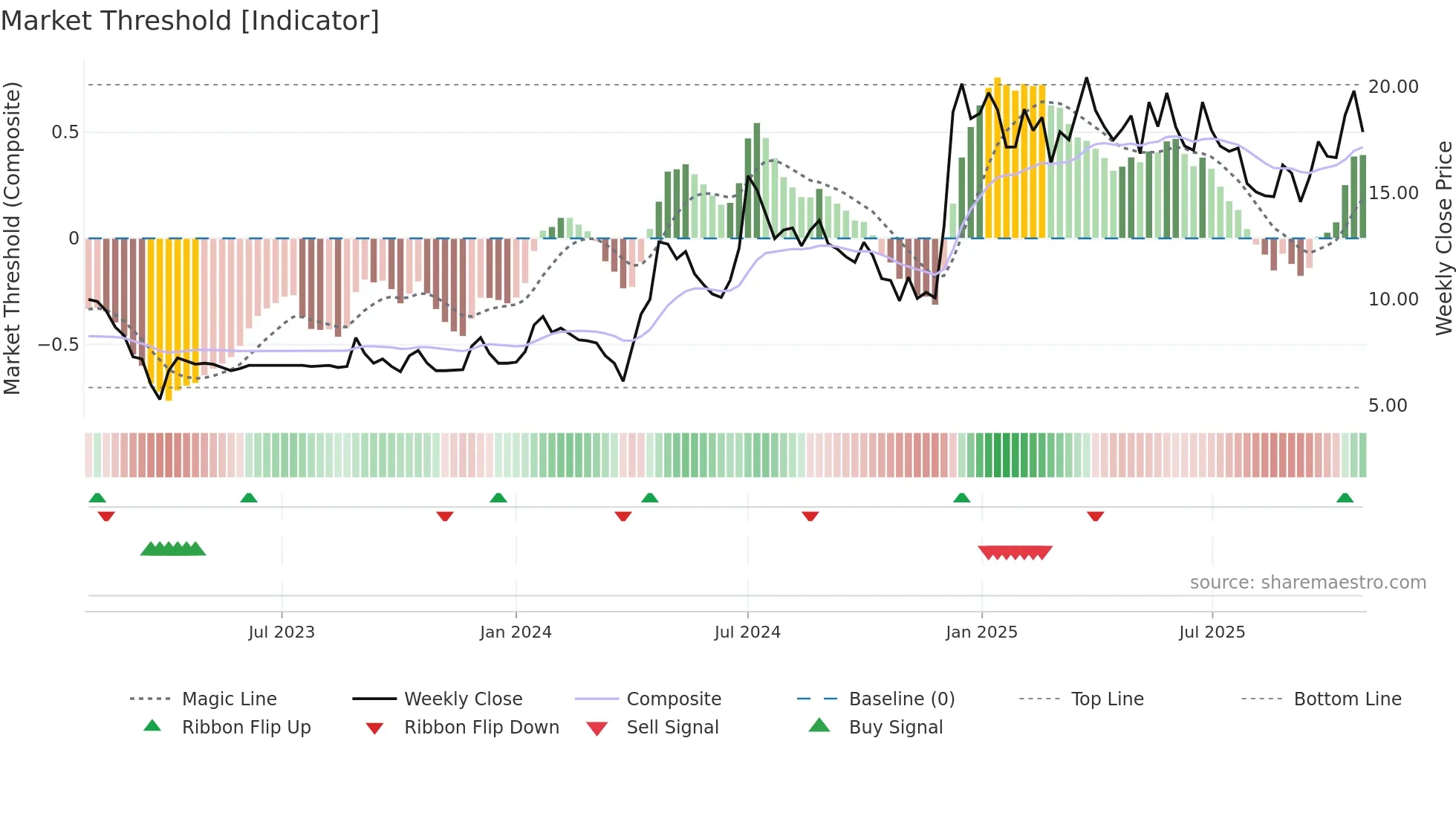 SETCO weekly Market Threshold chart