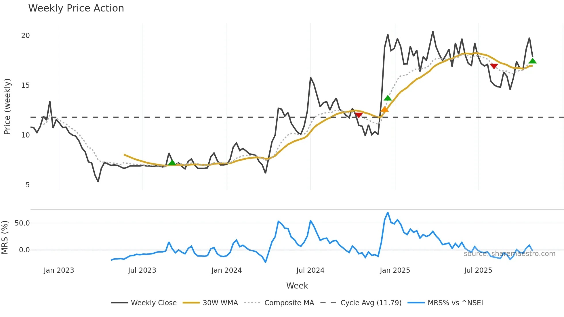 SETCO weekly Price Action chart, closing 2025-10-27