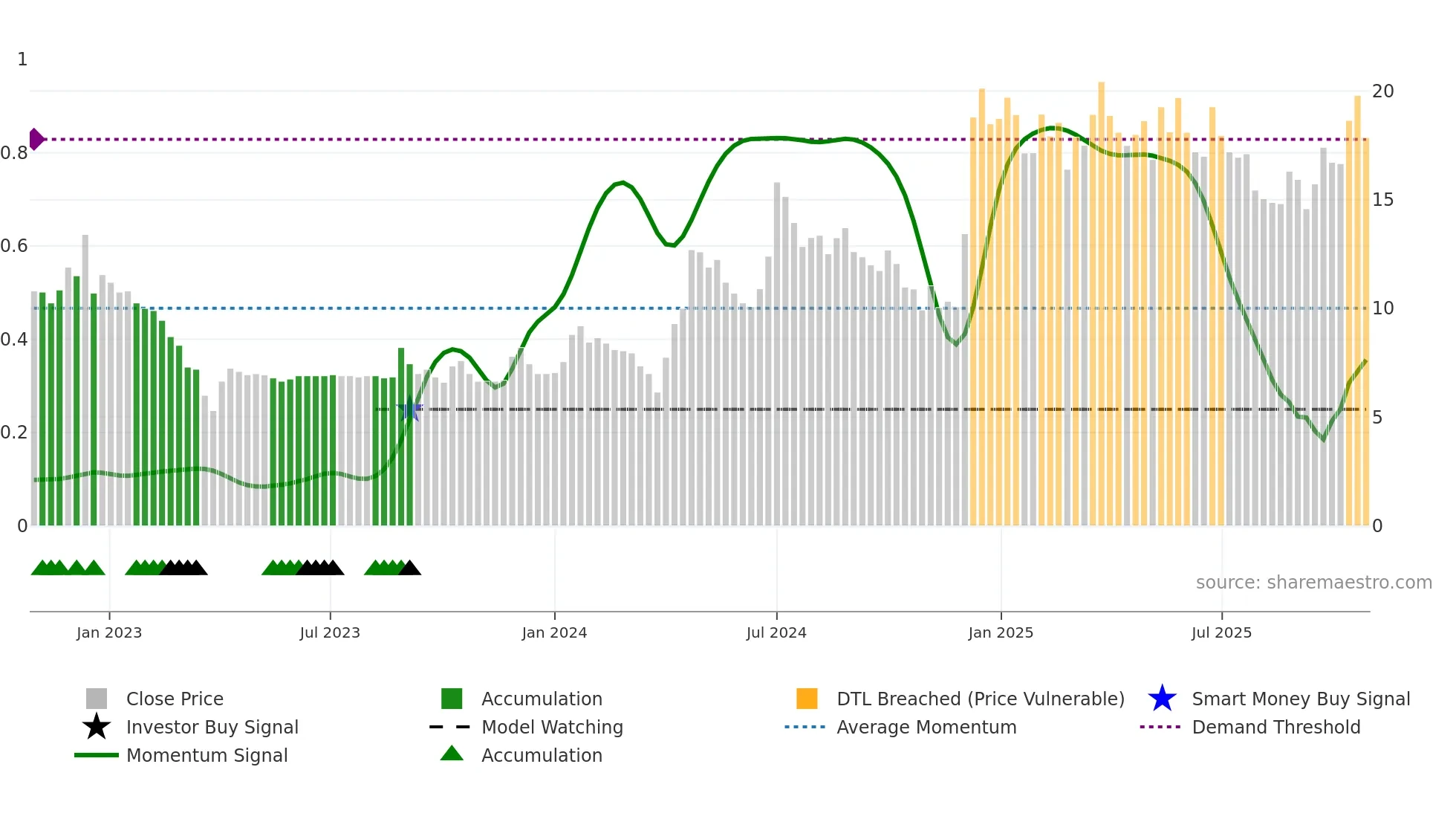 SETCO weekly Smart Money chart