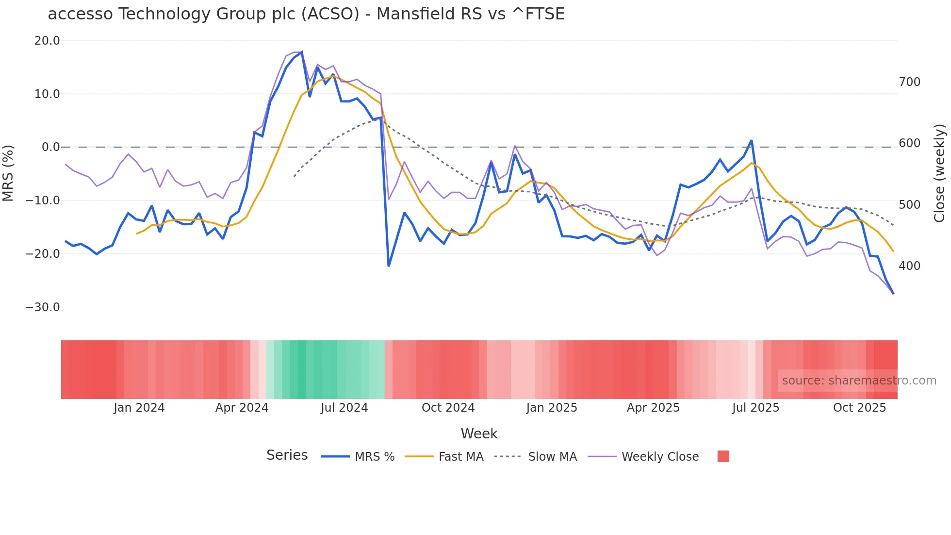 ACSO Mansfield Relative Strength chart