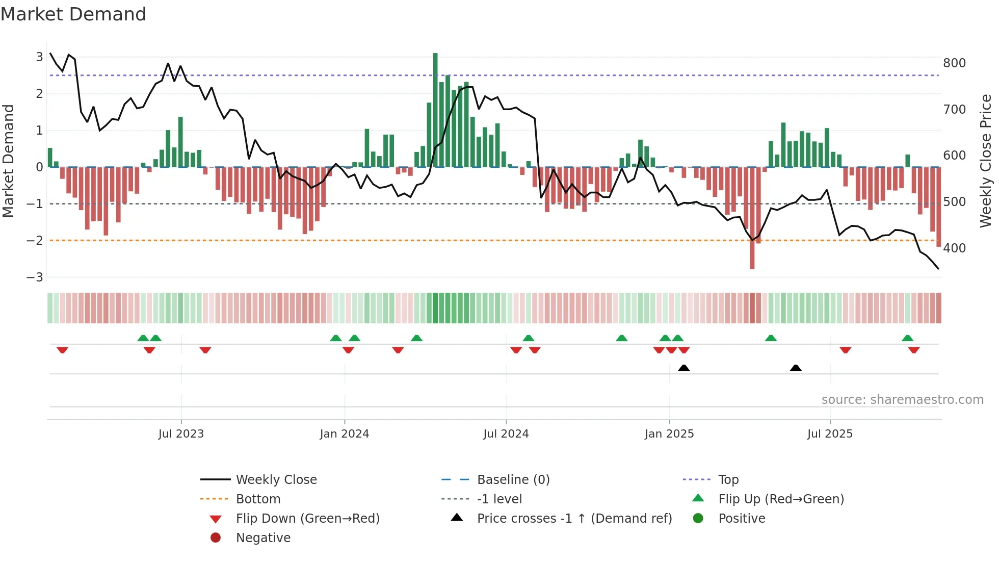 ACSO weekly Market Demand chart