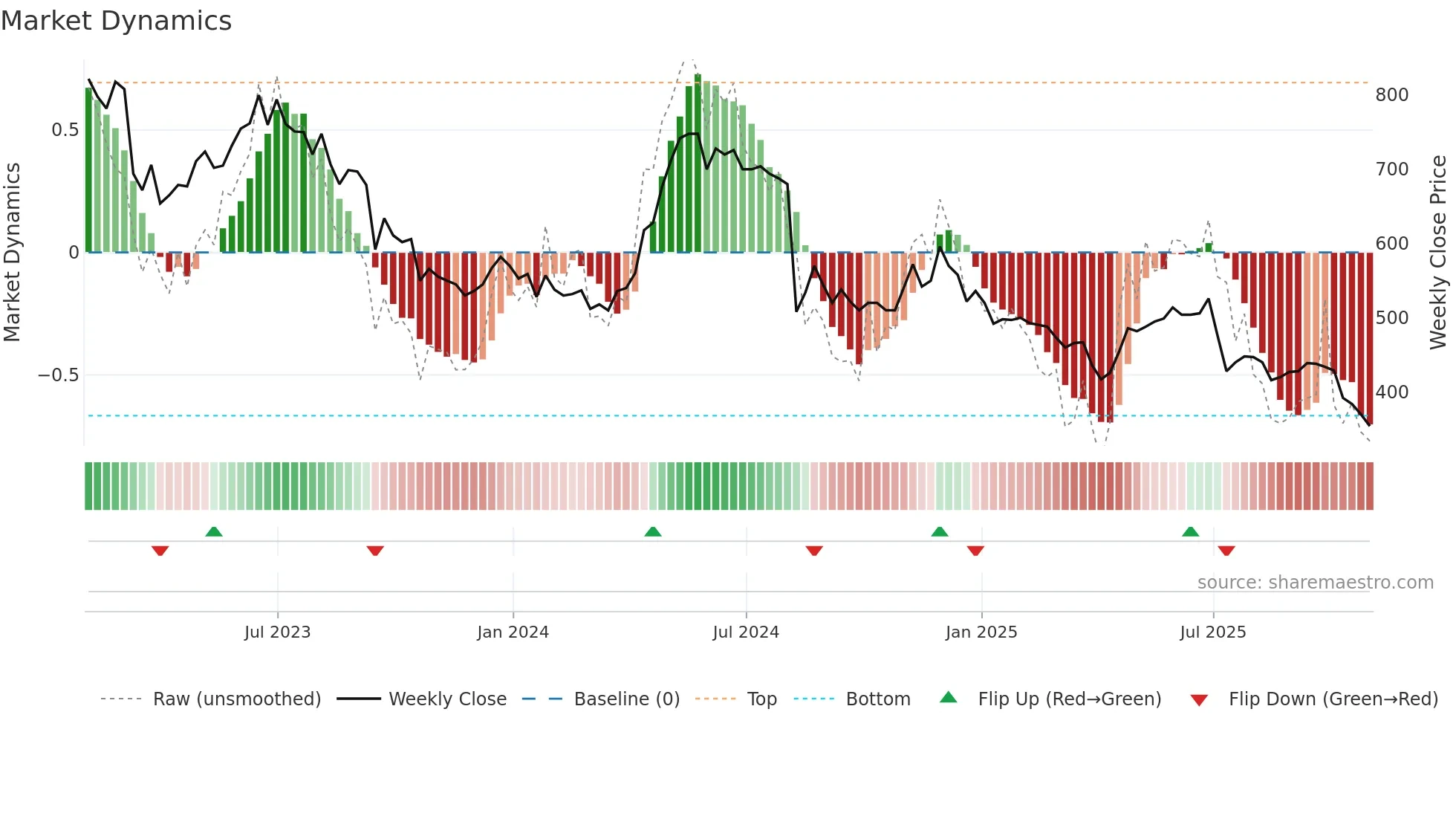 ACSO weekly Market Dynamics chart