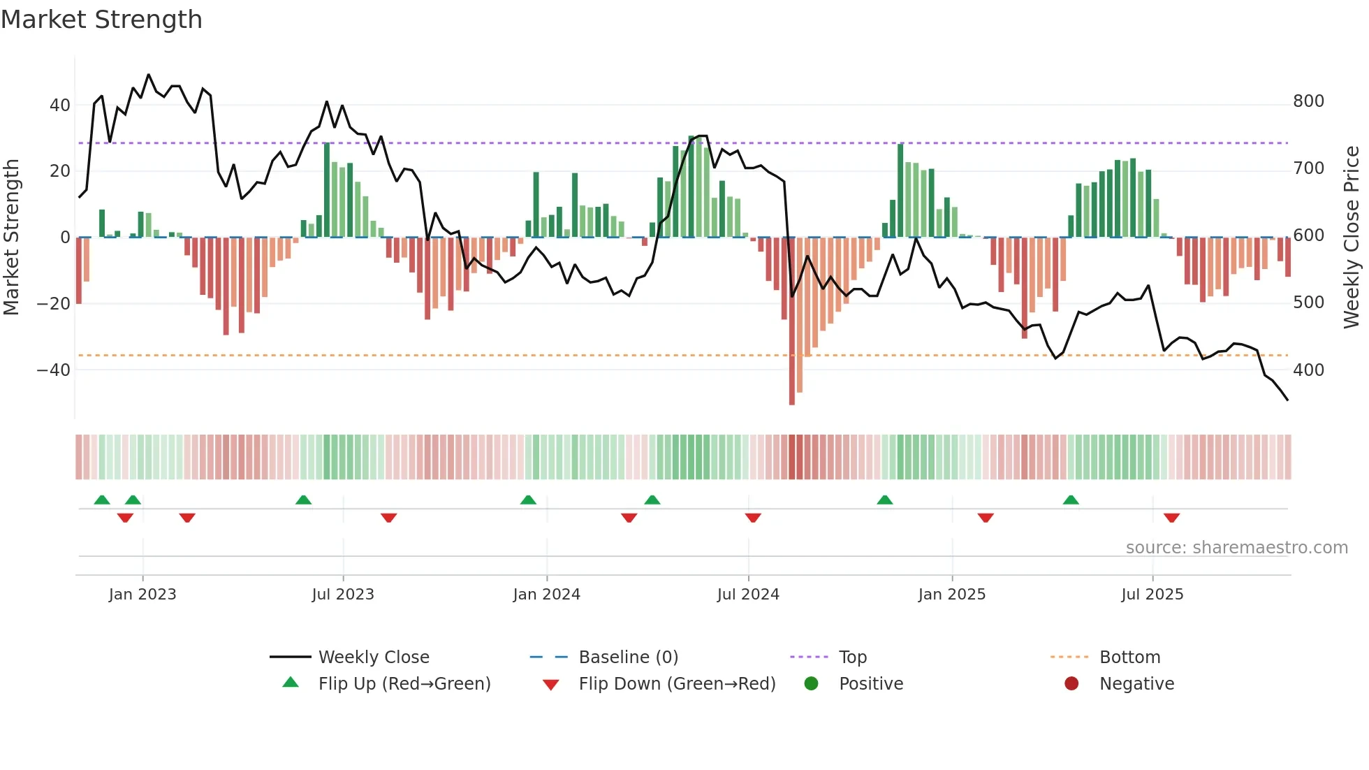 ACSO weekly Market Strength chart
