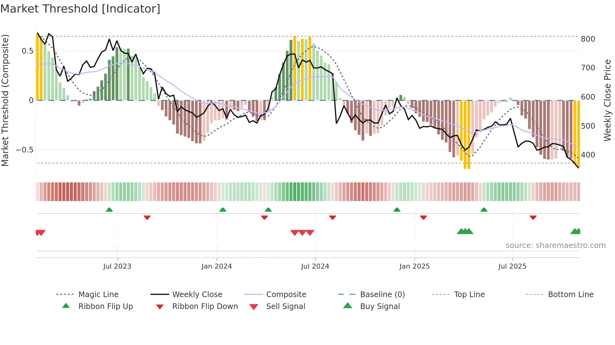 ACSO weekly Market Threshold chart