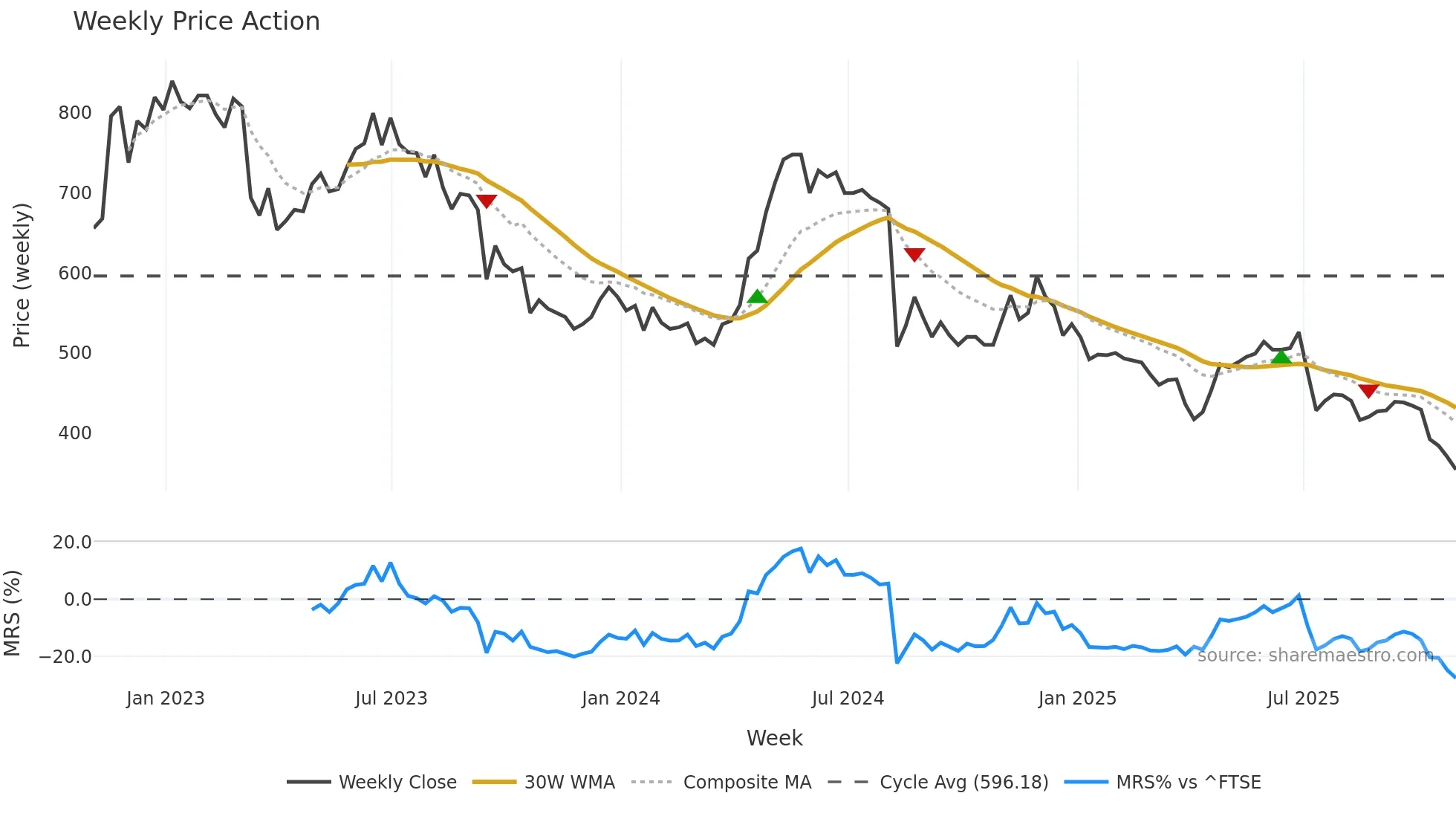ACSO weekly Price Action chart, closing 2025-10-31