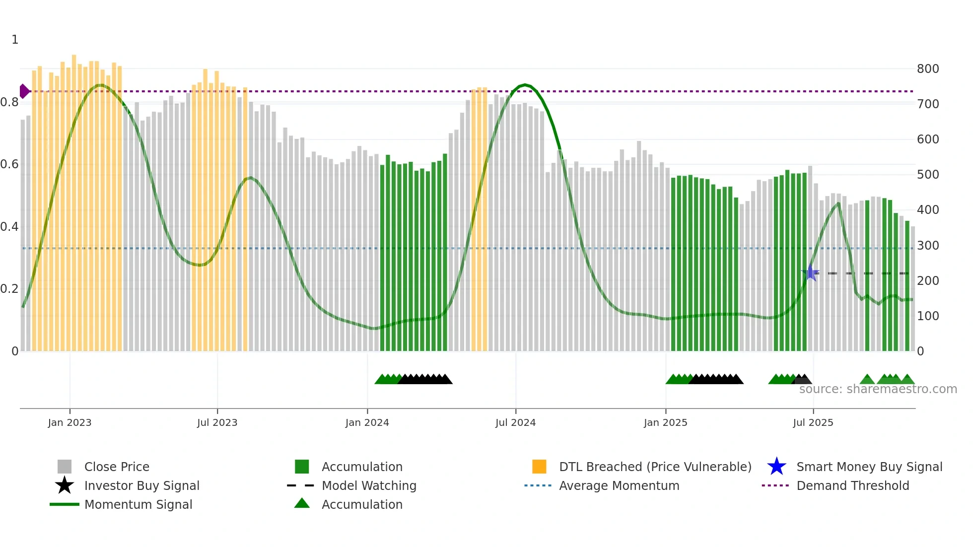 ACSO weekly Smart Money chart
