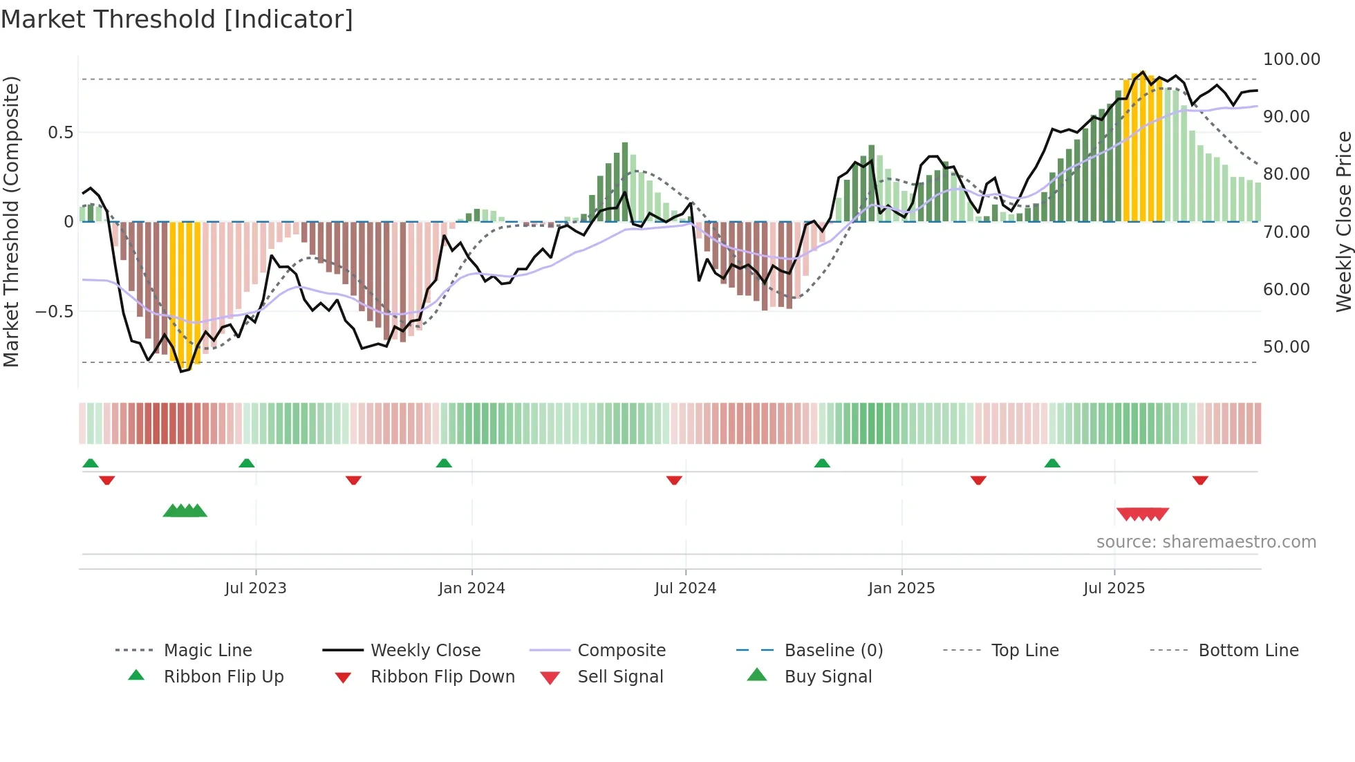 SCHW weekly Market Threshold chart