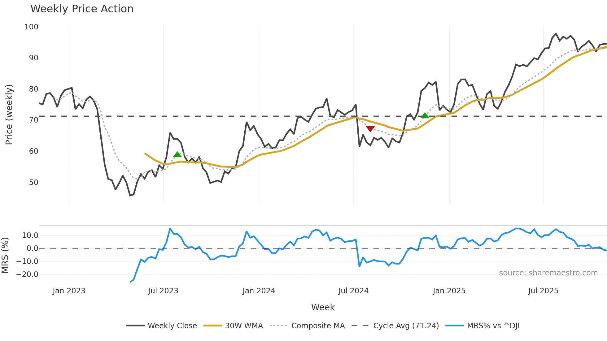 SCHW weekly Price Action chart, closing 2025-10-31