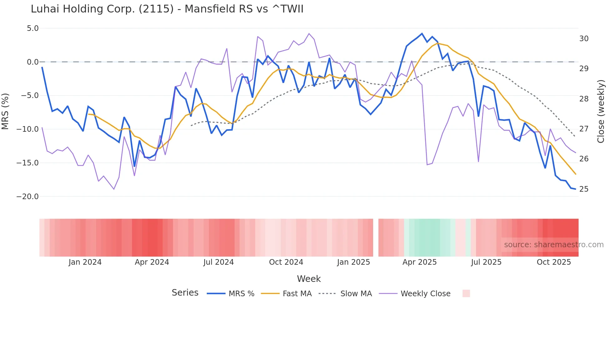 2115 Mansfield Relative Strength chart
