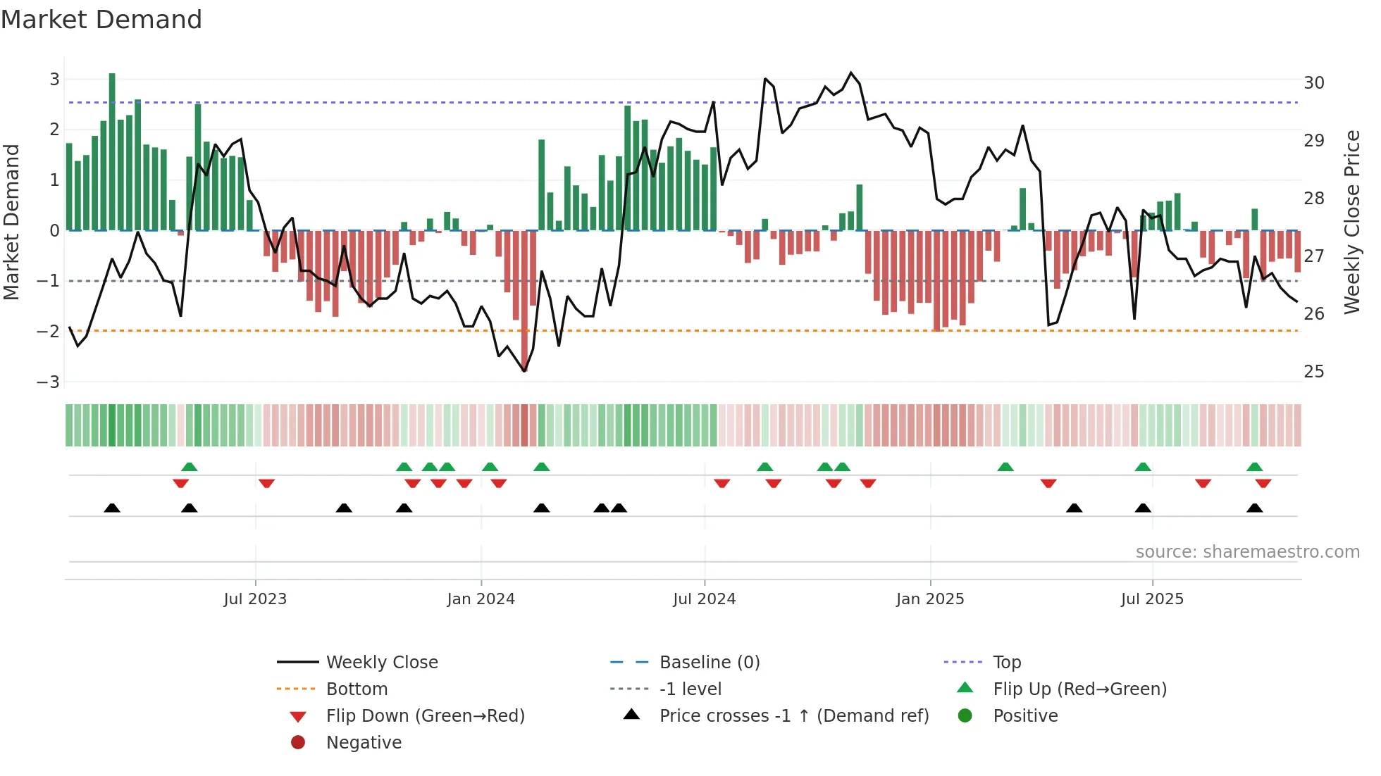 2115 weekly Market Demand chart