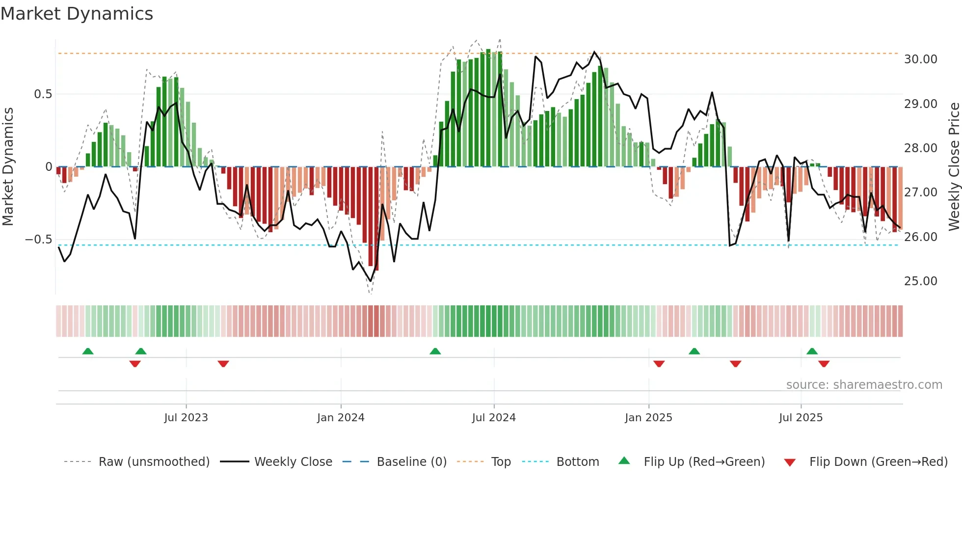 2115 weekly Market Dynamics chart