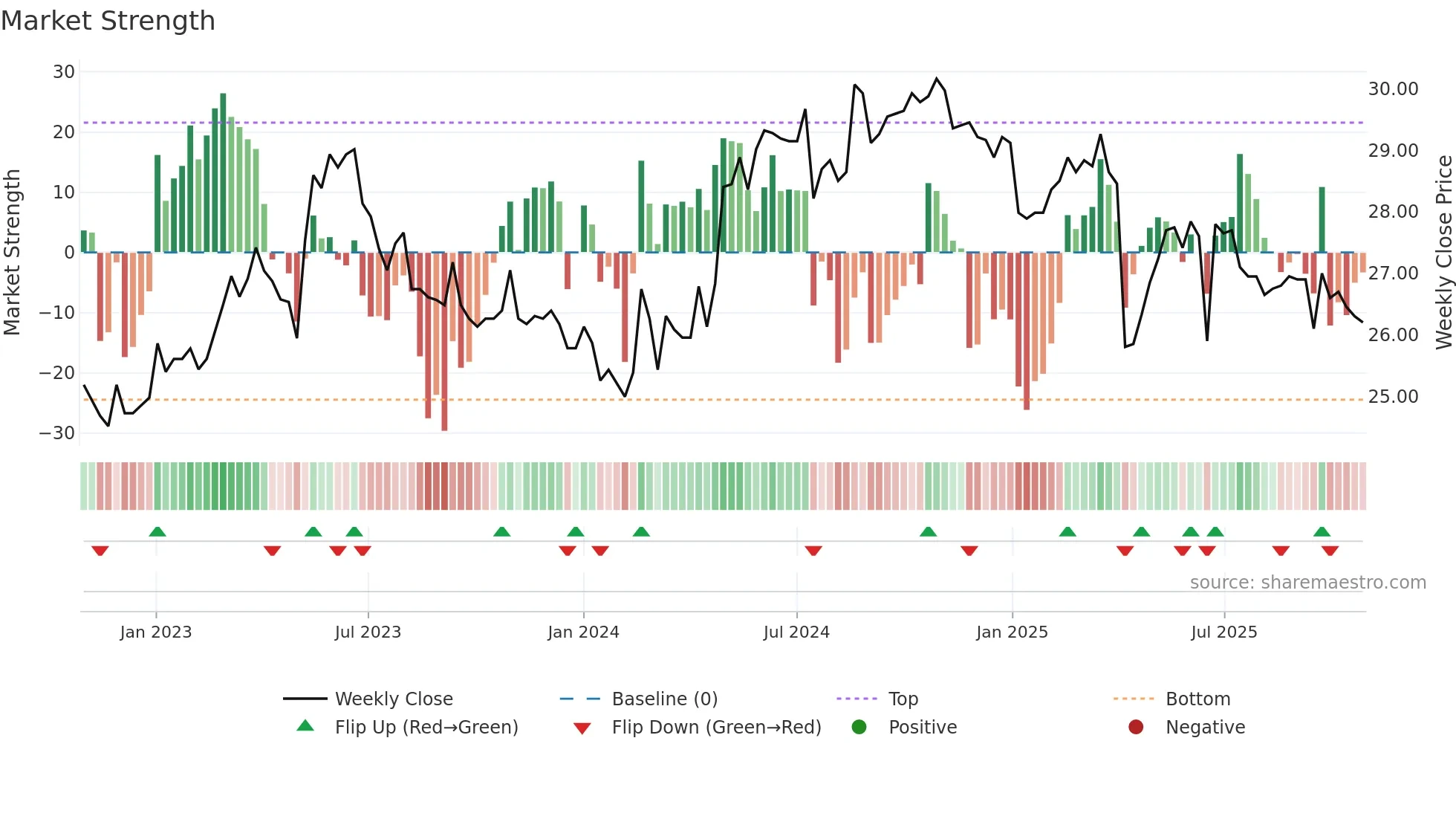 2115 weekly Market Strength chart