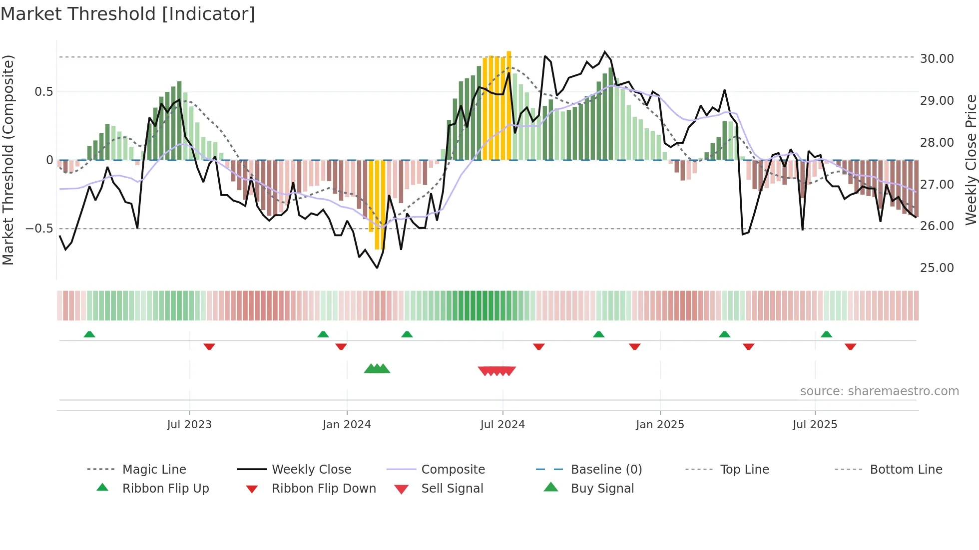 2115 weekly Market Threshold chart
