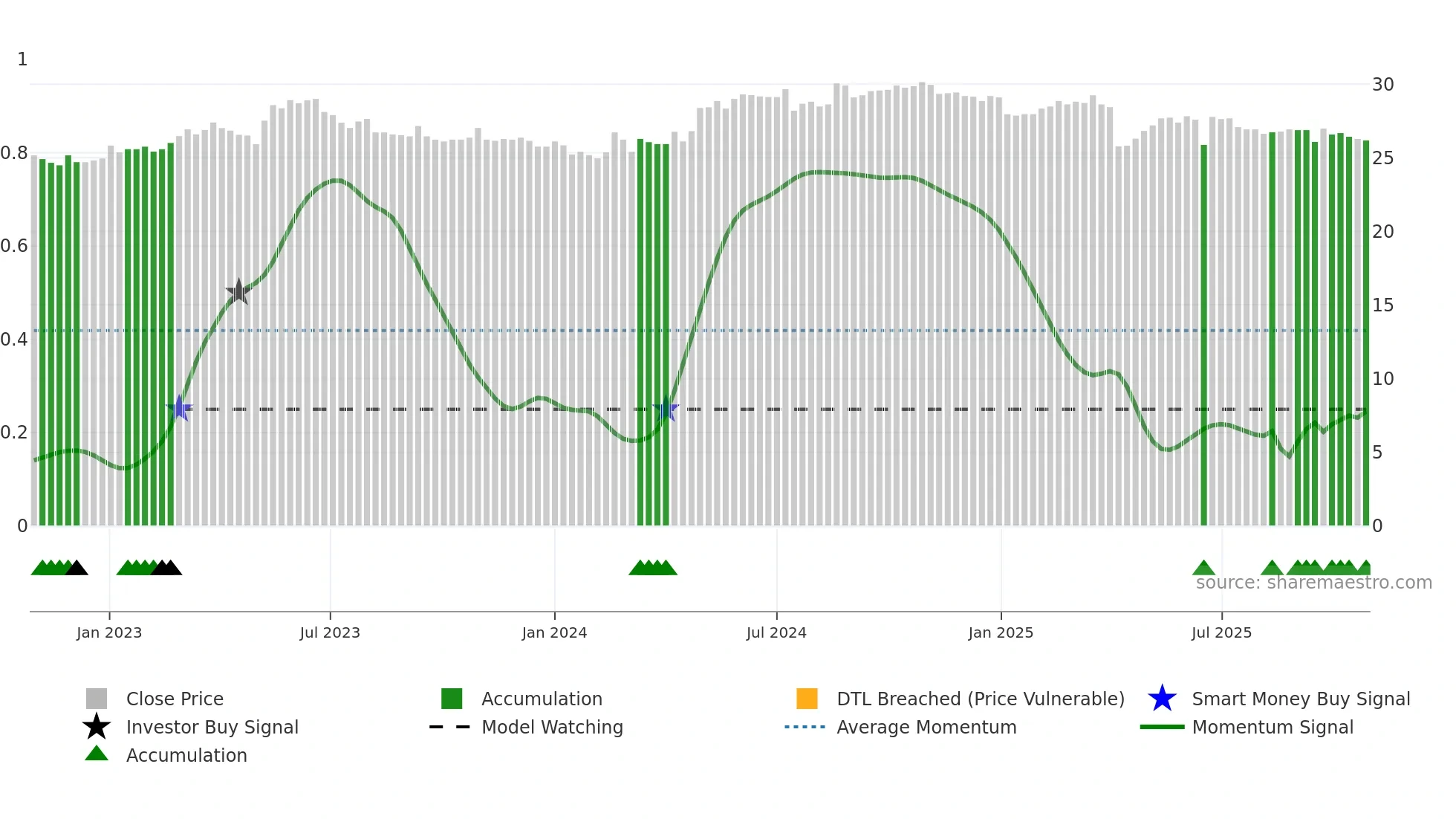 2115 weekly Smart Money chart