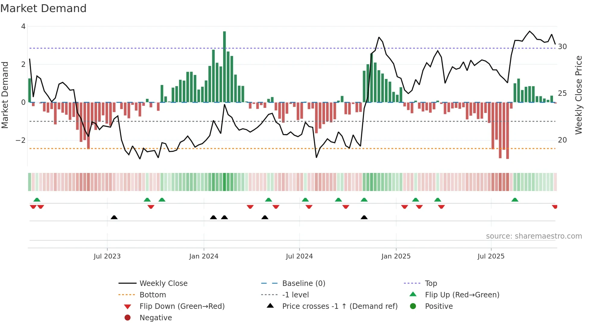 UFCS weekly Market Demand chart