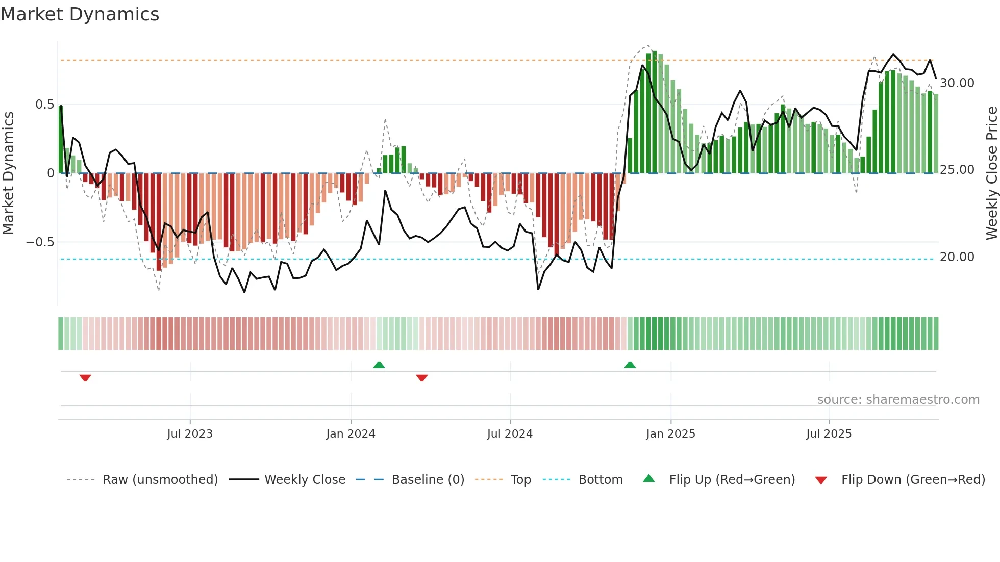 UFCS weekly Market Dynamics chart
