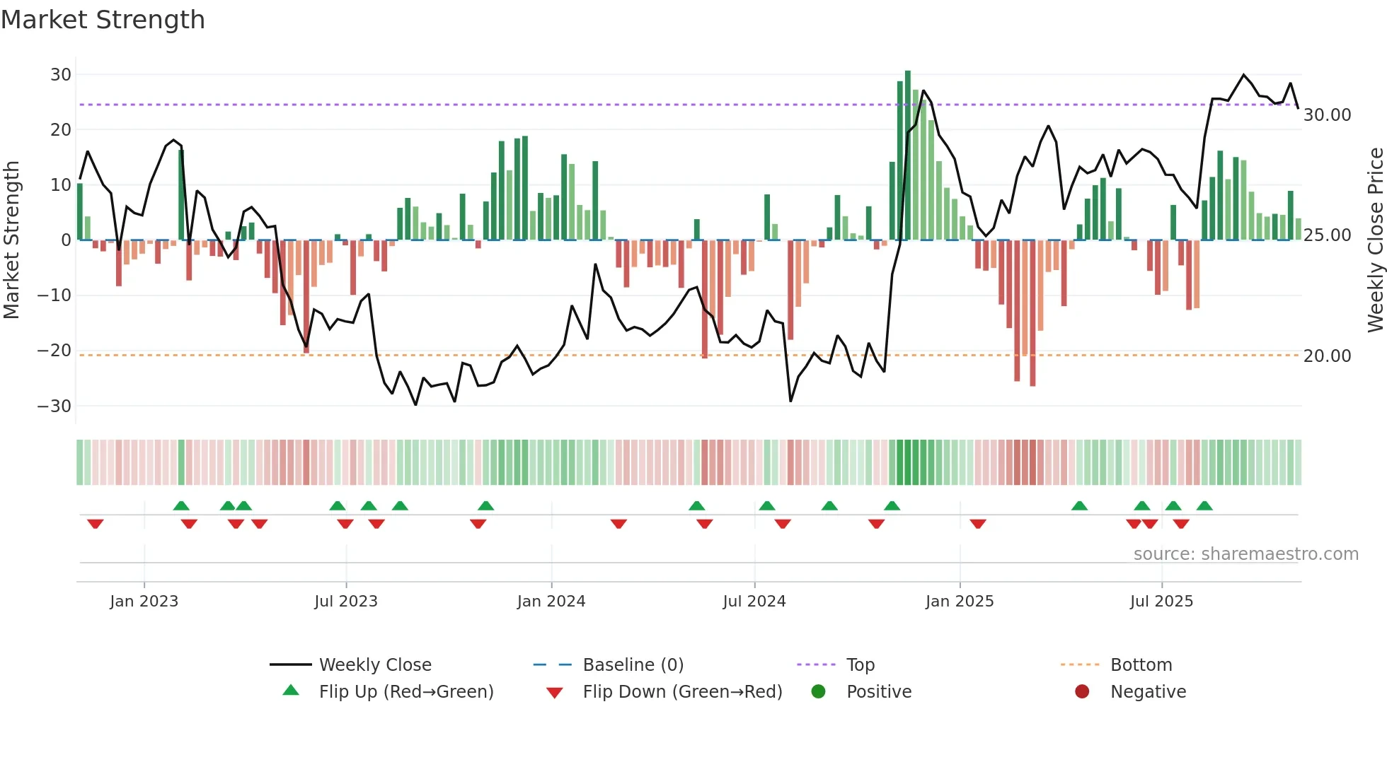 UFCS weekly Market Strength chart