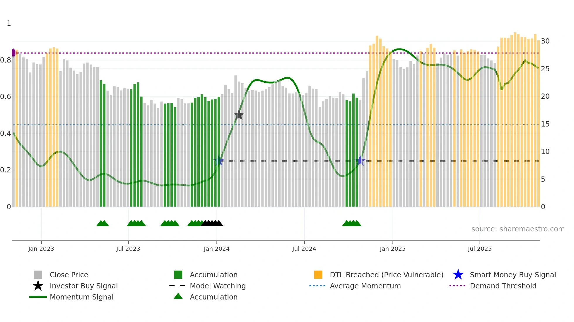 UFCS weekly Smart Money chart