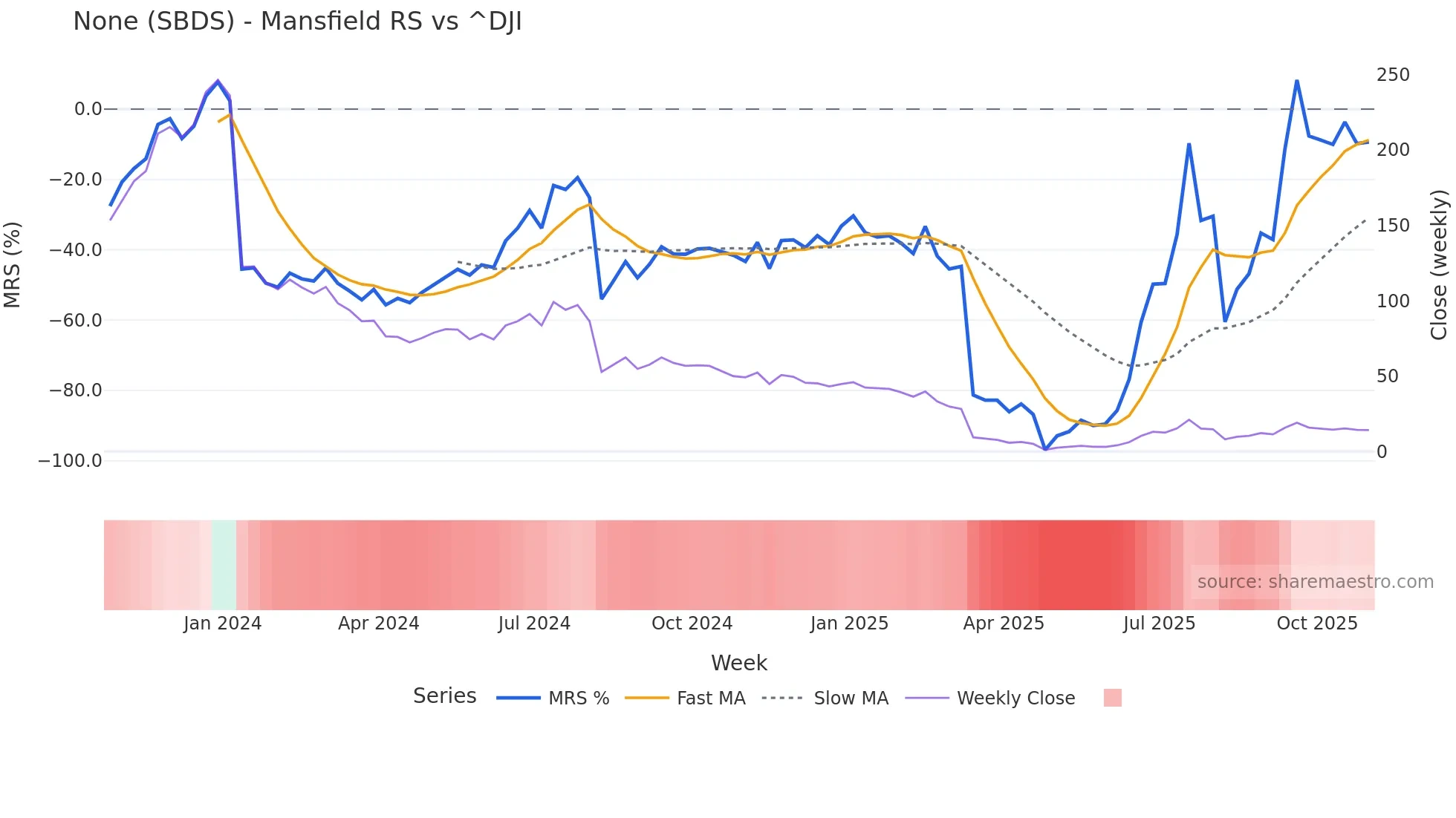 SBDS Mansfield Relative Strength chart