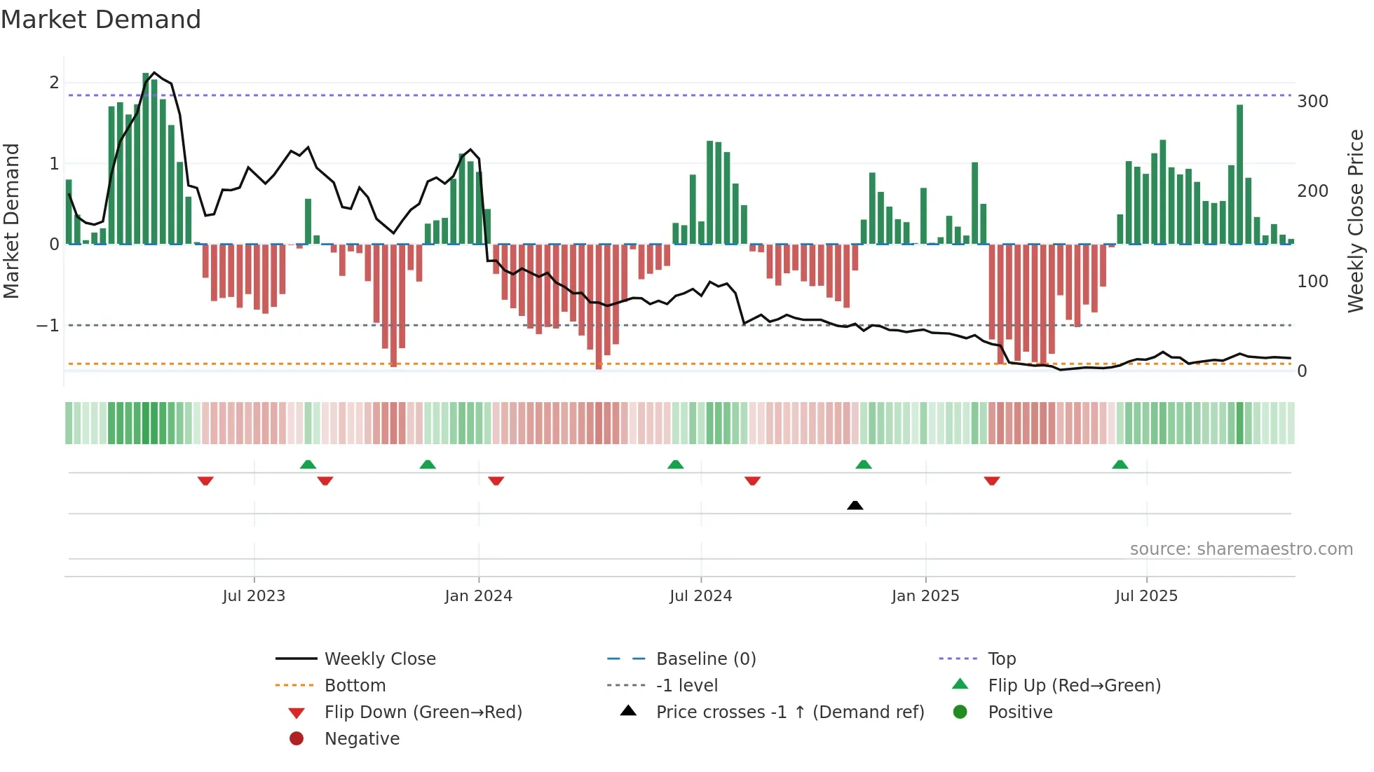 SBDS weekly Market Demand chart