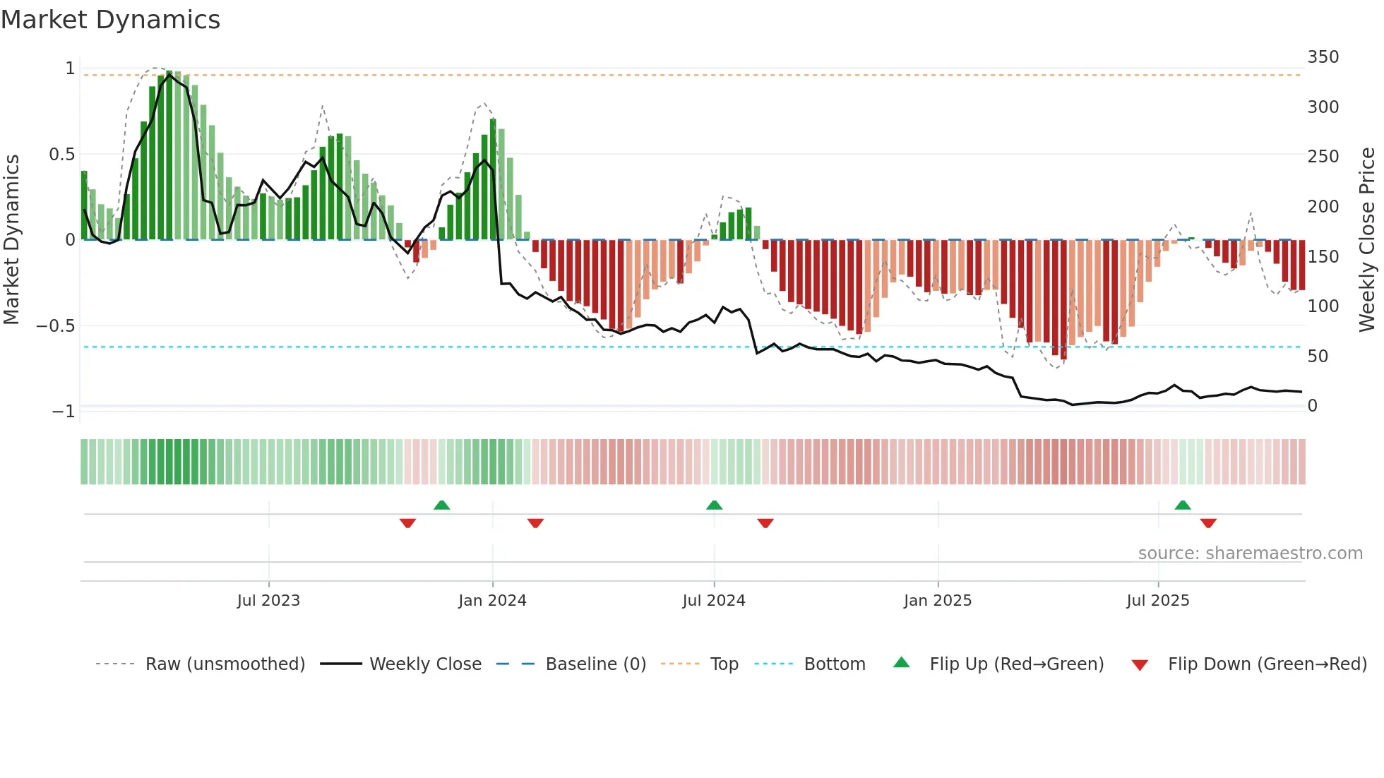 SBDS weekly Market Dynamics chart